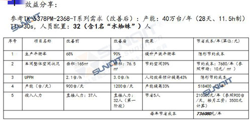 效益分享