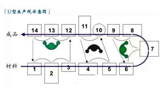 帶你認識柔性線棒組裝成的U型精益生產(chǎn)線