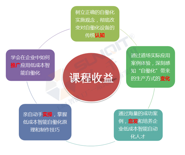 低成本智能自働化技能實(shí)操班火熱招生中！