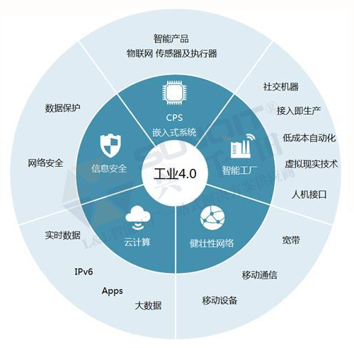 工業(yè)4.0的技術(shù)領(lǐng)先在哪些方面？