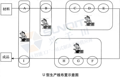 什么是U型生產(chǎn)線？