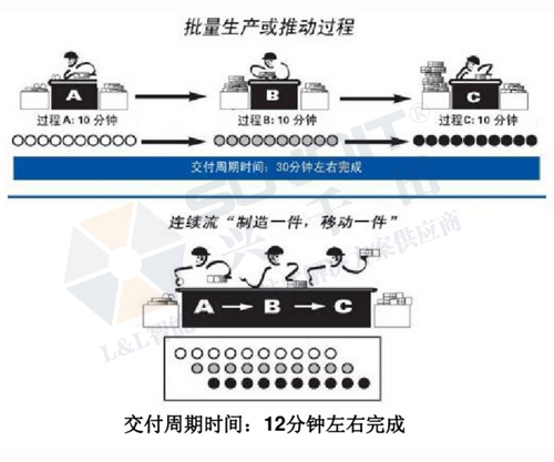 連續(xù)流管理模式