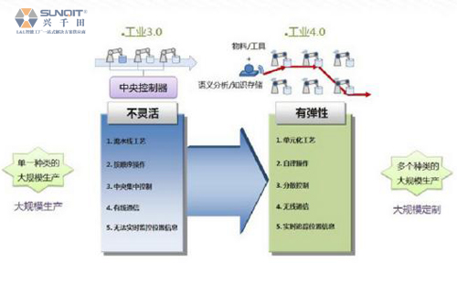 淺析工業(yè)4.0與智能制造