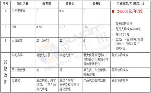 效益分享圖