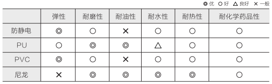 腳輪材質(zhì)特點(diǎn)