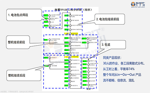 某新能源電池巨頭精益生產線案例