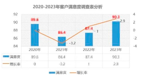 興千田2023年客戶滿意度調查