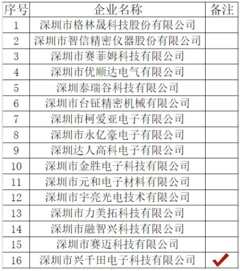 興千田榮獲“龍華區(qū)觀瀾優(yōu)質產業(yè)空間試點項目企業(yè)入駐名額”2