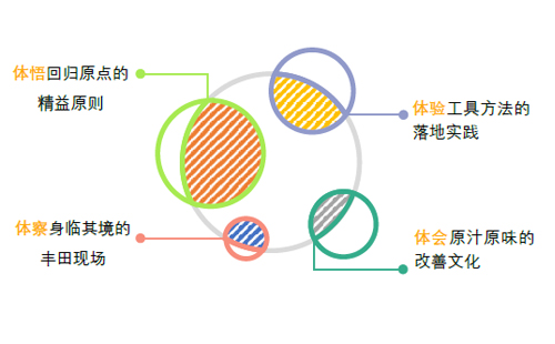 豐田精益生產(chǎn)考察研修班