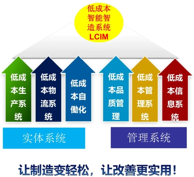 LCIM企業(yè)轉(zhuǎn)型升級示范基地觀摩團